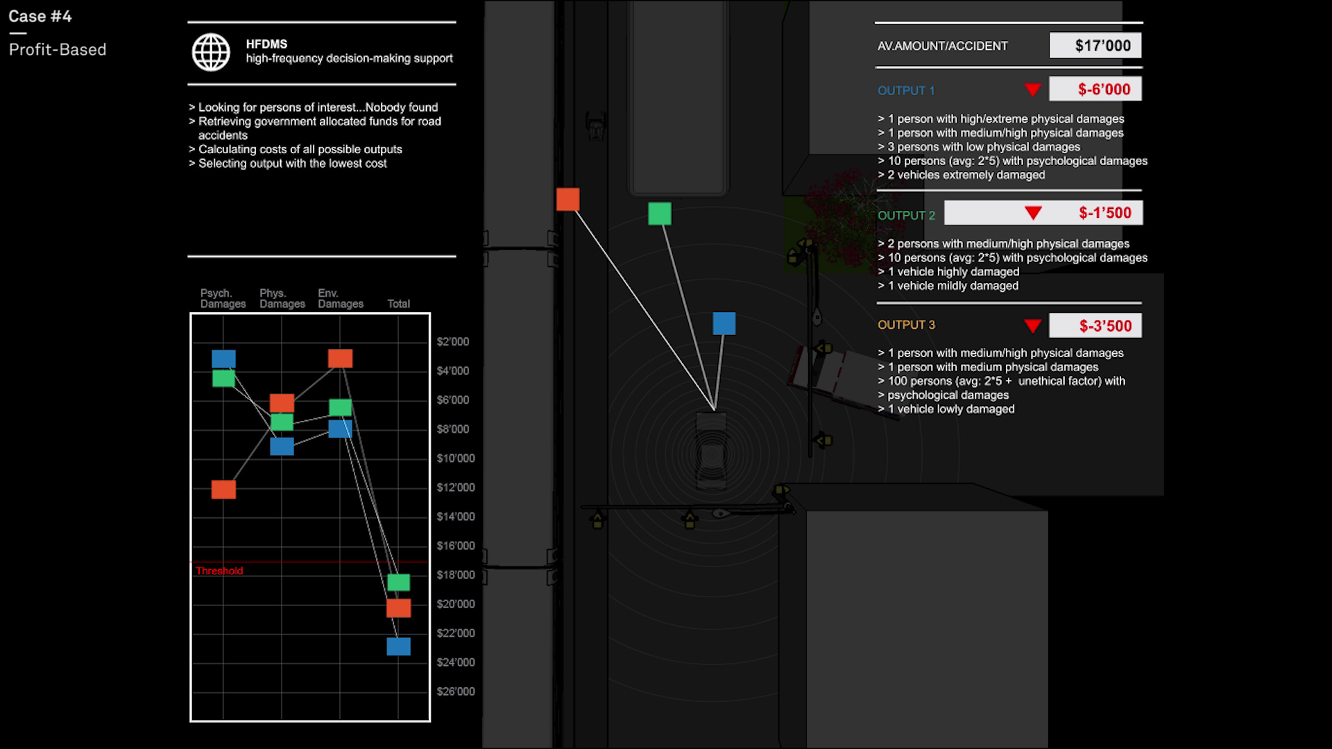 Graphical representation of three different algorithms for ethical autonomous driving